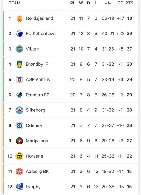 superliga stilling|Danish Superliga table, schedule & stats .